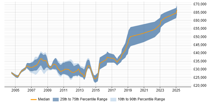 Salary distribution trend for jobs in Halifax citing OO