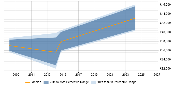 Salary distribution trend for jobs in Halifax citing OSPF