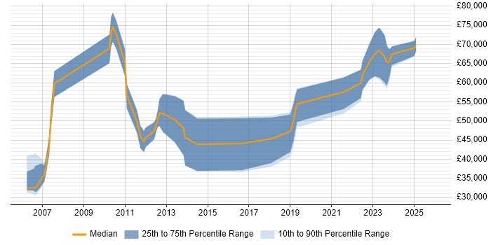 Salary distribution trend for jobs in Halifax citing Performance Management