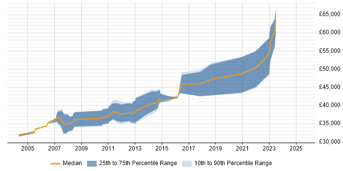 Salary distribution trend for jobs in Halifax citing Performance Tuning Salary distribution trend for jobs in Halifax citing Performance Tuning