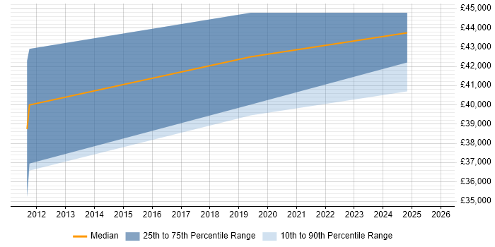 Salary distribution trend for jobs in Halifax citing PhD