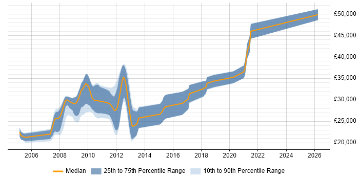Salary distribution trend for PHP Developer job vacancies in Halifax