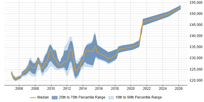 Salary distribution trend for jobs in Halifax citing PHP