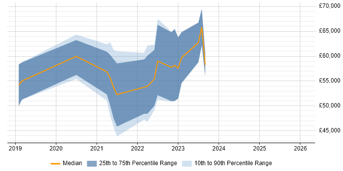 Salary distribution trend for jobs in Halifax citing Platform Engineering