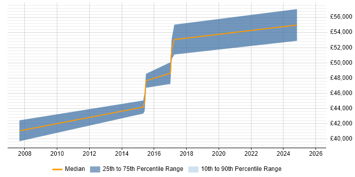 Salary distribution trend for jobs in Halifax citing PMP
