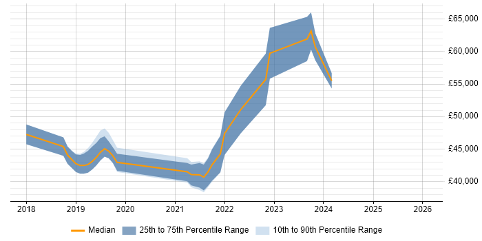 Salary distribution trend for jobs in Halifax citing Power BI