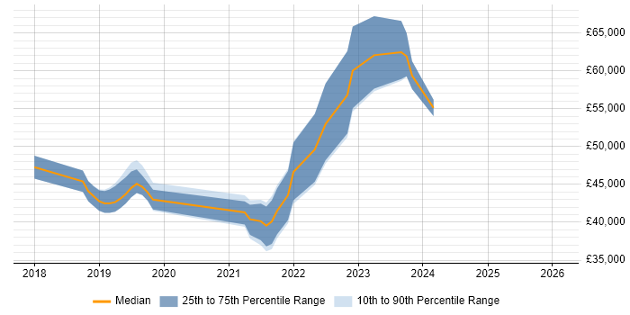 Salary distribution trend for jobs in Halifax citing Power Platform