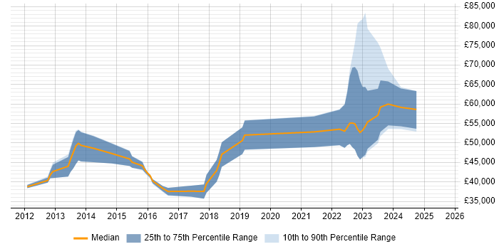 Salary distribution trend for jobs in Halifax citing PowerShell Salary distribution trend for jobs in Halifax citing PowerShell