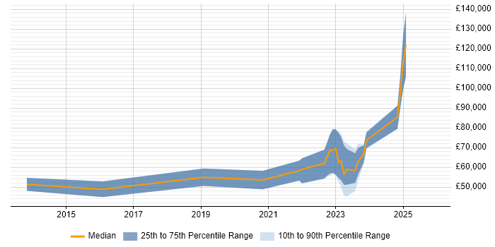 Salary distribution trend for jobs in Halifax citing Private Cloud