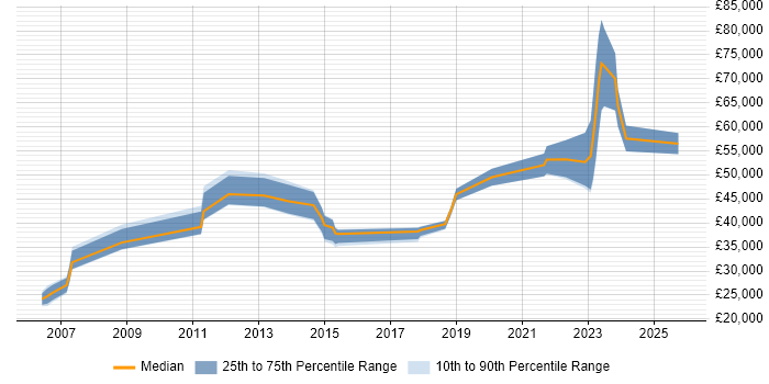 Salary distribution trend for jobs in Halifax citing Problem Management