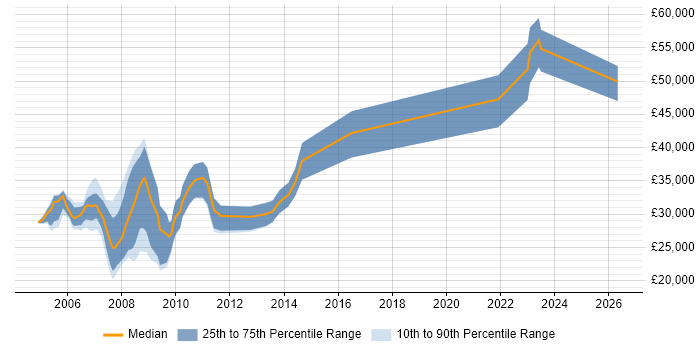 Salary distribution trend for Programmer job vacancies in Halifax