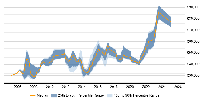 Salary distribution trend for jobs in Halifax citing Project Delivery