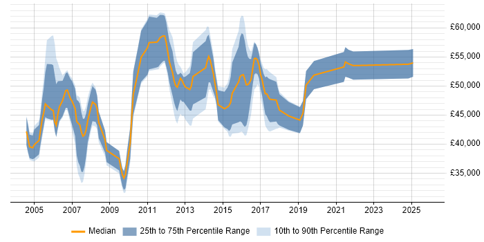 Salary distribution trend for Project Manager job vacancies in Halifax