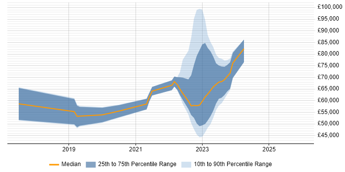 Salary distribution trend for jobs in Halifax citing Public Cloud