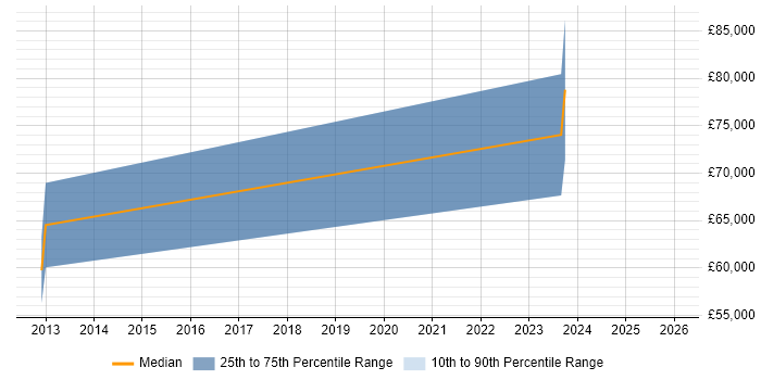 Salary distribution trend for jobs in Halifax citing Regulatory Change