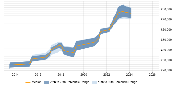Salary distribution trend for jobs in Halifax citing REST
