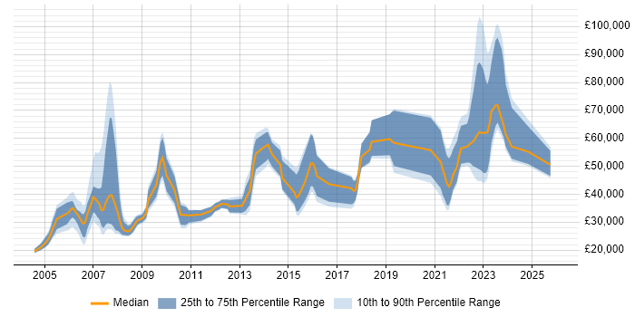 Salary distribution trend for jobs in Halifax citing Retail