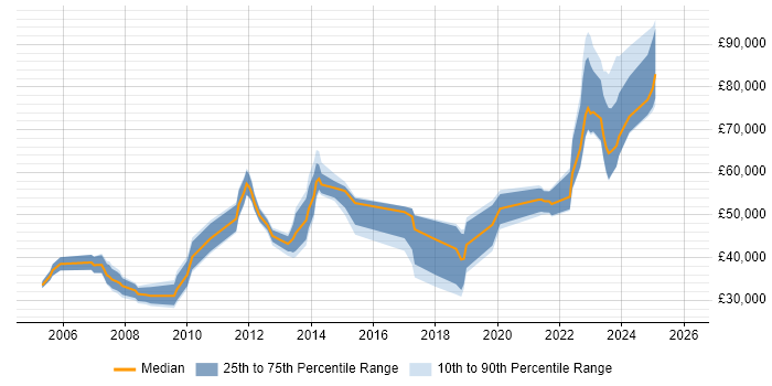 Salary distribution trend for jobs in Halifax citing Risk Management