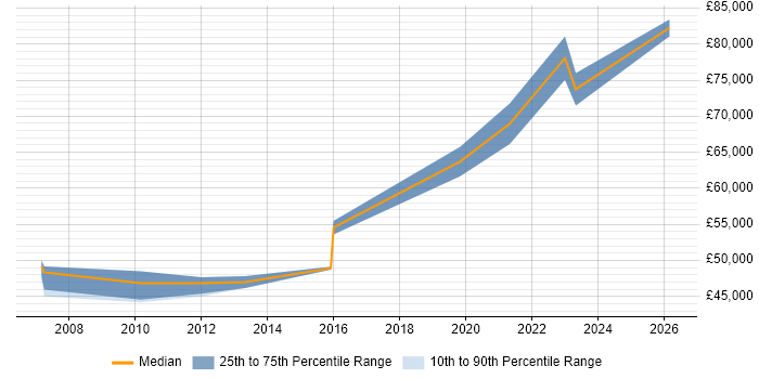 Salary distribution trend for Risk Manager job vacancies in Halifax