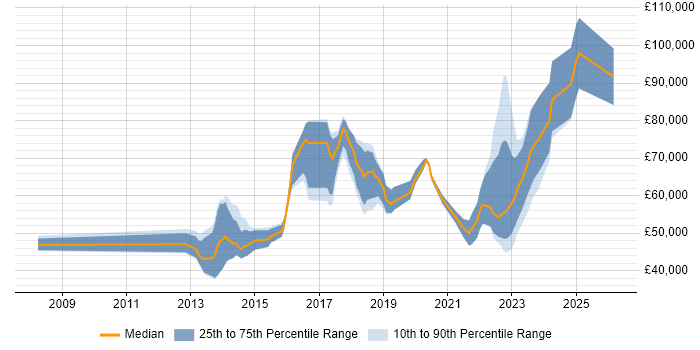 Salary distribution trend for jobs in Halifax citing Roadmaps