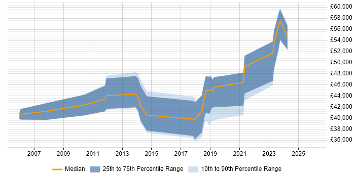 Salary distribution trend for jobs in Halifax citing Root Cause Analysis