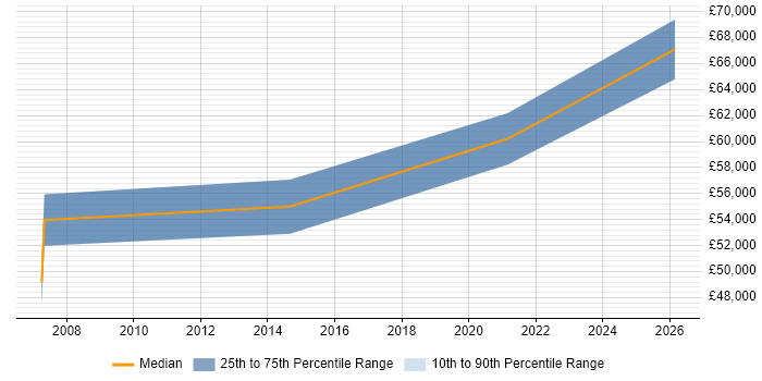 Salary distribution trend for SAP Manager job vacancies in Halifax