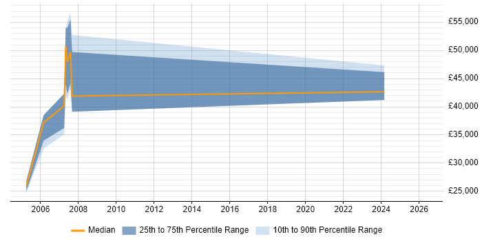 Salary distribution trend for jobs in Halifax citing SAP Payroll