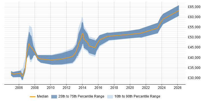 Salary distribution trend for jobs in Halifax citing SAP