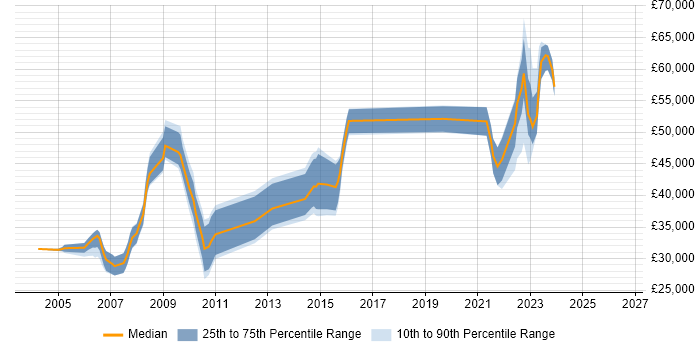 Salary distribution trend for jobs in Halifax citing SAS