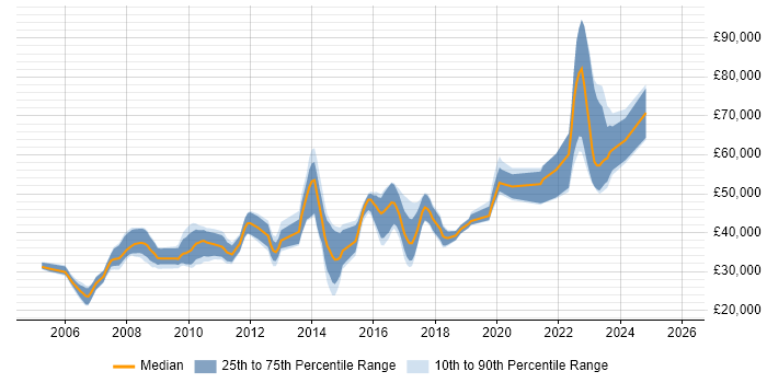 Salary distribution trend for jobs in Halifax citing SDLC