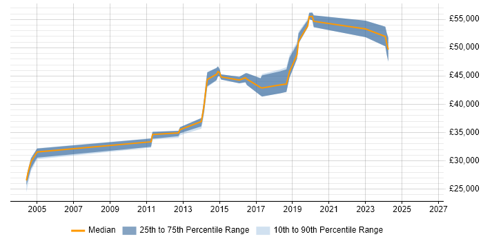 Salary distribution trend for Security Analyst job vacancies in Halifax