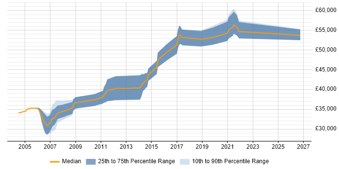 Salary distribution trend for Senior Business Analyst job vacancies in Halifax