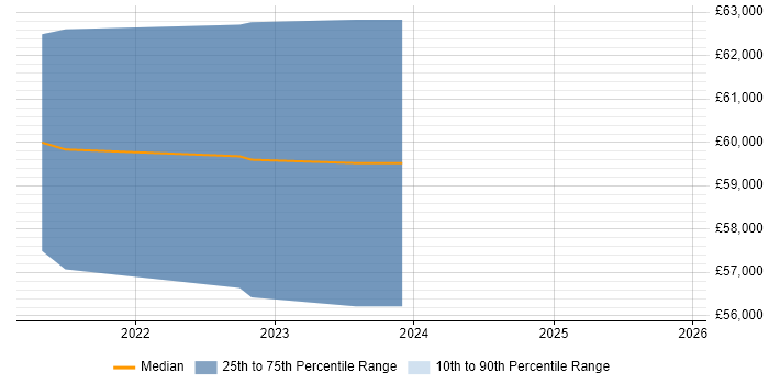 Salary distribution trend for Senior Cloud Engineer job vacancies in Halifax