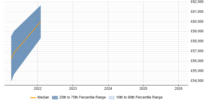 Salary distribution trend for Senior Data Engineer job vacancies in Halifax