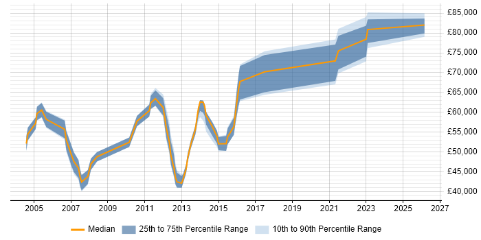 Salary distribution trend for Senior Manager job vacancies in Halifax