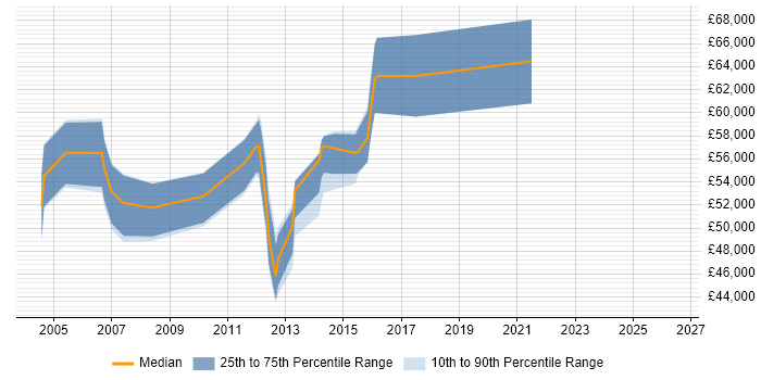 Salary distribution trend for Senior Project Manager job vacancies in Halifax