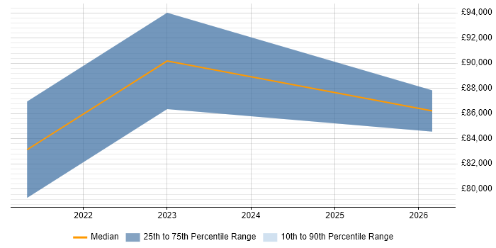 Salary distribution trend for Senior Risk Manager job vacancies in Halifax