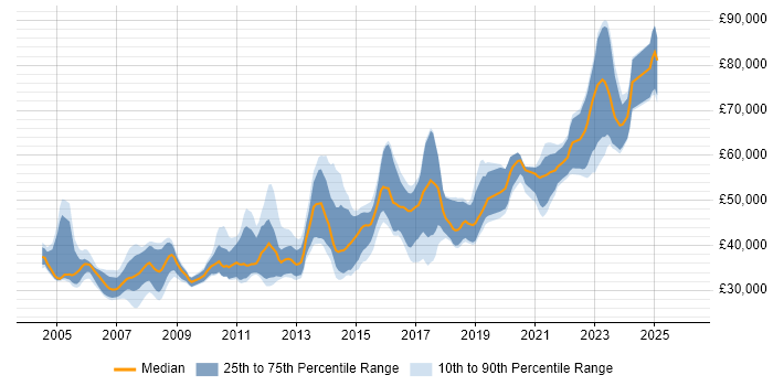 Salary distribution trend for Senior job vacancies in Halifax