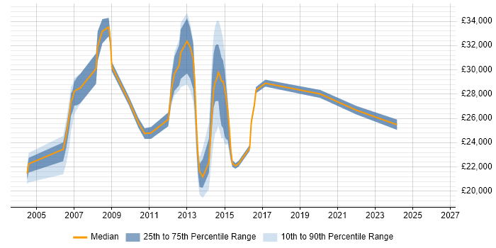 Salary distribution trend for Service Analyst job vacancies in Halifax