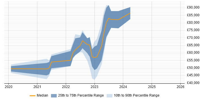 Salary distribution trend for jobs in Halifax citing ServiceNow