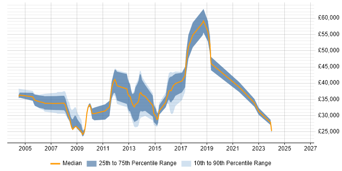 Salary distribution trend for jobs in Halifax citing SharePoint