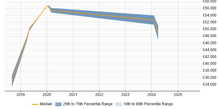 Salary distribution trend for jobs in Halifax citing SIEM Salary distribution trend for jobs in Halifax citing SIEM