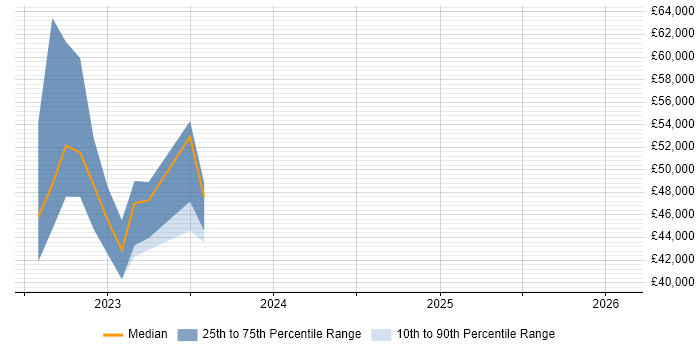 Salary distribution trend for Site Reliability Engineer job vacancies in Halifax