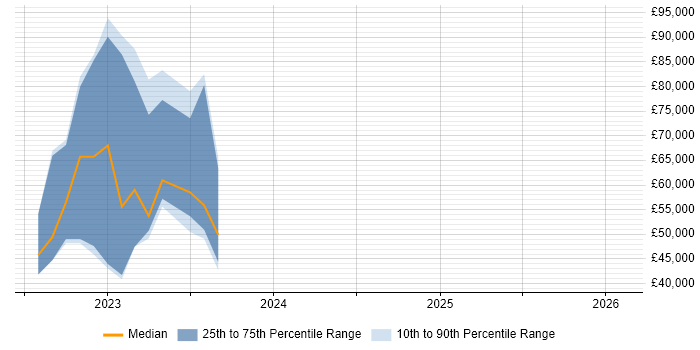 Salary distribution trend for jobs in Halifax citing Site Reliability Engineering