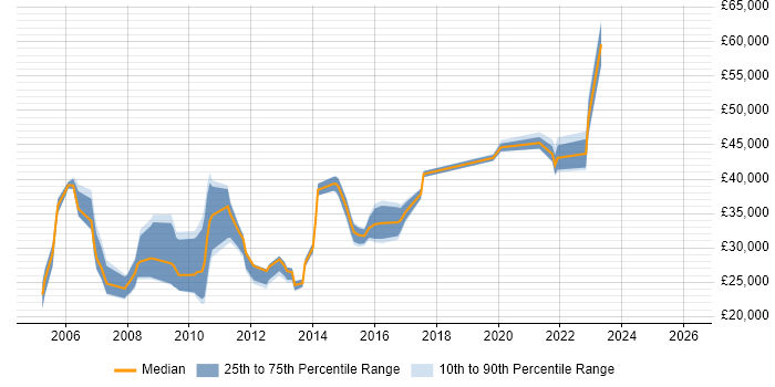 Salary distribution trend for jobs in Halifax citing SLA