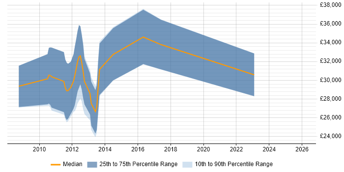 Salary distribution trend for jobs in Halifax citing Social Media