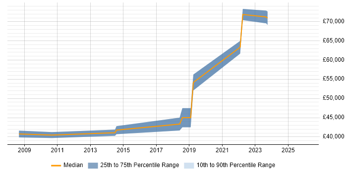 Salary distribution trend for jobs in Halifax citing Software Architecture