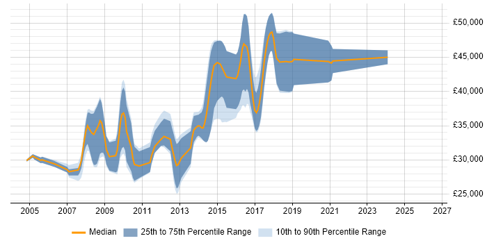 Salary distribution trend for Software Developer job vacancies in Halifax