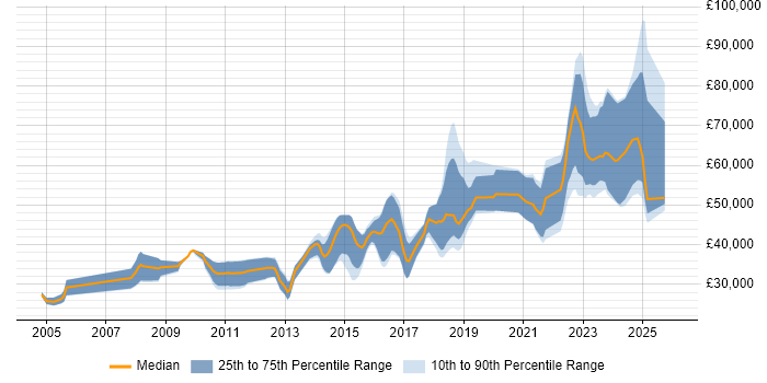 Salary distribution trend for jobs in Halifax citing Software Engineering