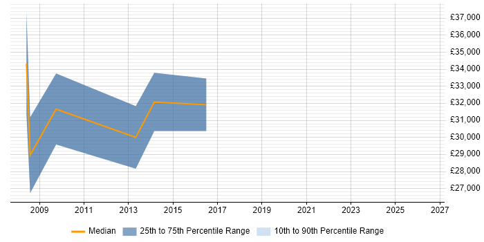 Salary distribution trend for Software Programmer job vacancies in Halifax